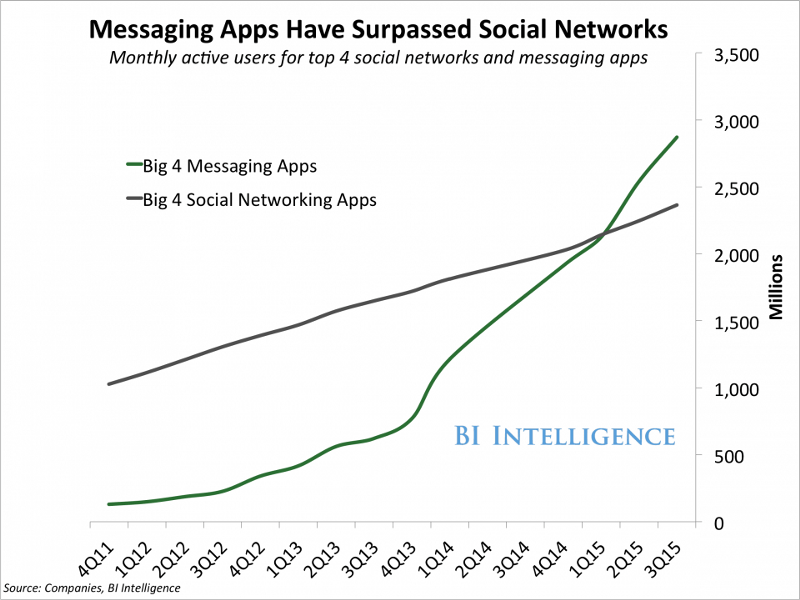 messaging-apps-suppassed-social-networks