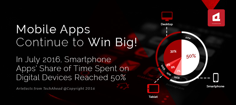 Mobile Apps Continue to Win Big with 50% Of Total Online Time Spent
