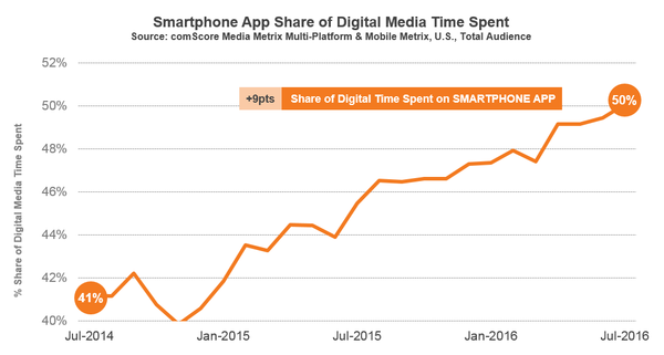 comscore-Smartphone-Apps-Are-Now-50-of-All-US-Digital-Media-Time-Spent-chart-1