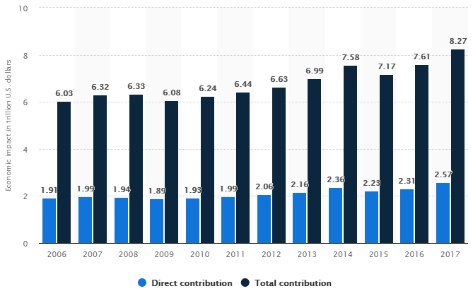 contribution of travel industry