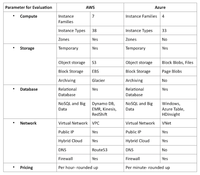 cloud wars amazon aws vs microsoft azure comparison