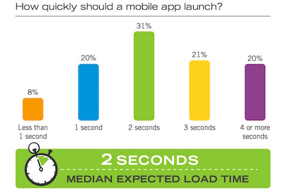 mobile app launch time