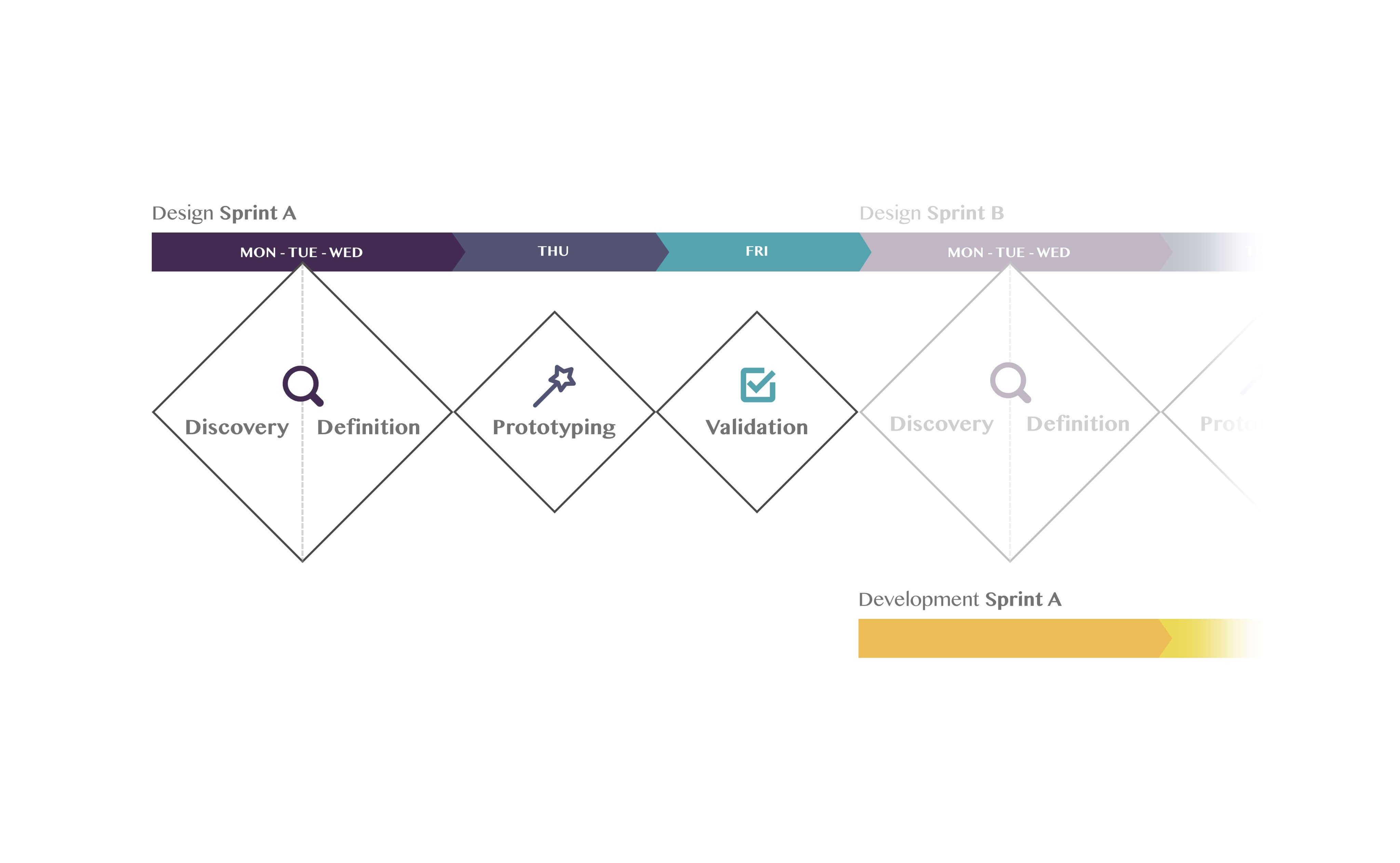 Sprint Based Design Process