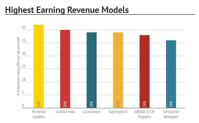 how do app inventors make money how do app inventors make money