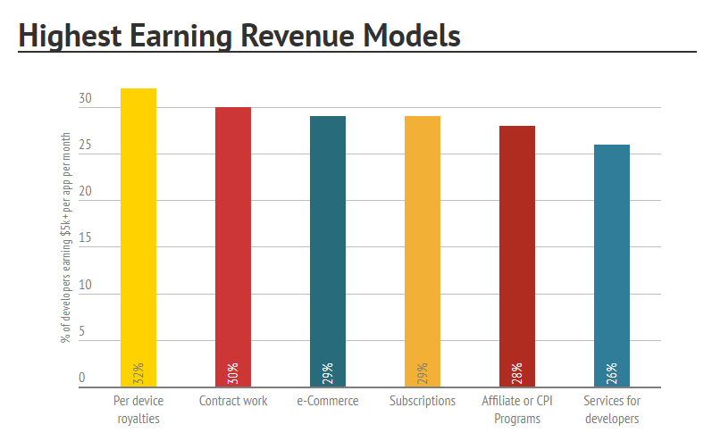 how do app inventors make money