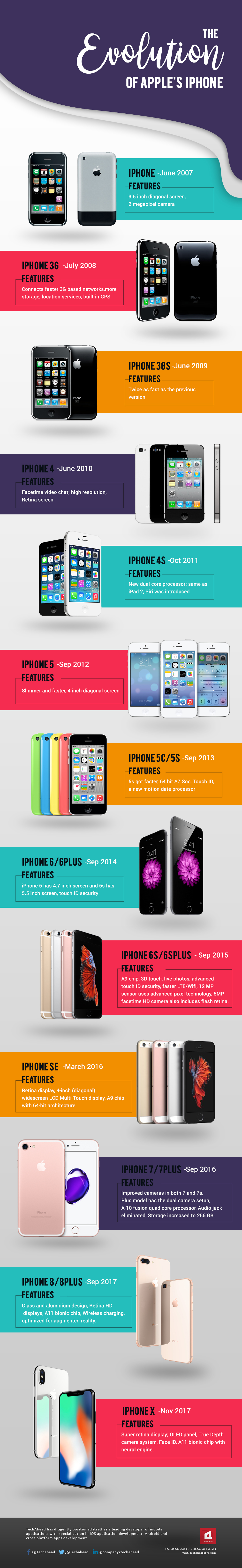 Infographic – The Evolution of Apple’s iPhone, from iPhone 3 to iPhone X