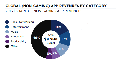 App Revenues 