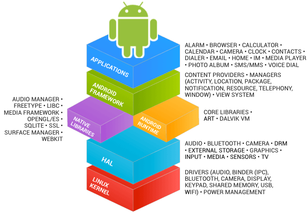 Android Application Development Guide