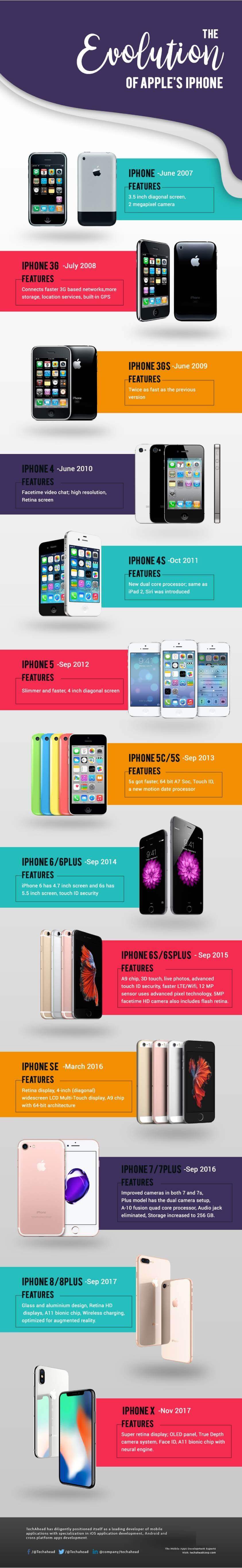 Infographic-The Evolution of Apple's iPhone