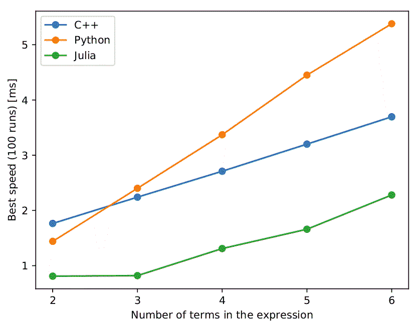number of terms in the expression