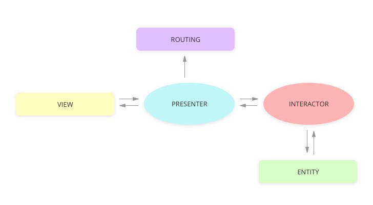 VIPER: View, Interactor, Presenter, Entity, and Router Model