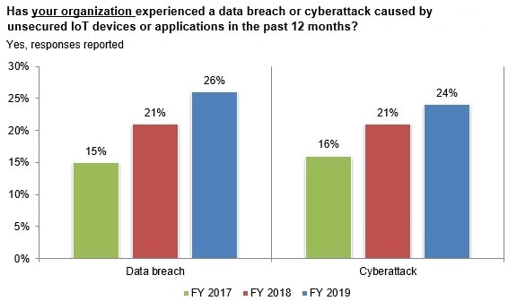 Ponemon IoT Aattacks Report