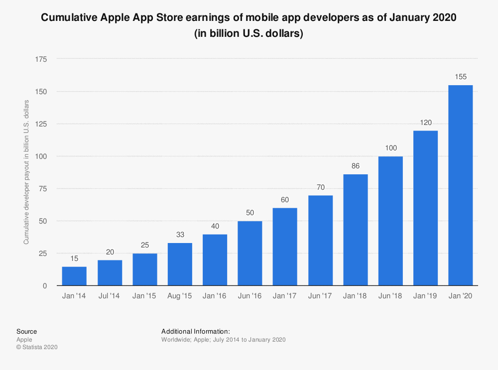 Apple App Store earnings of mobile app developers