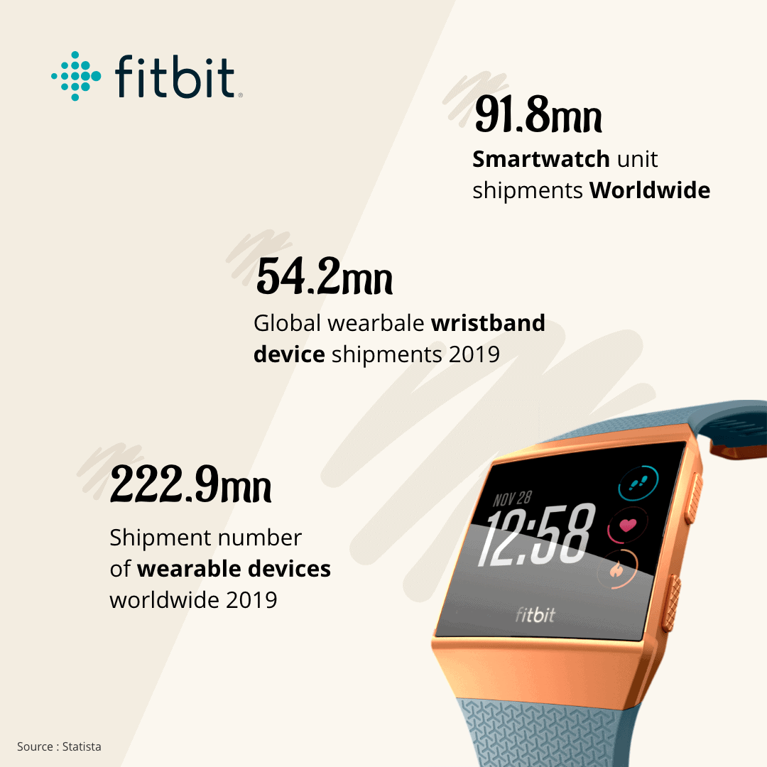 Why Google Fitbit and What's Step?