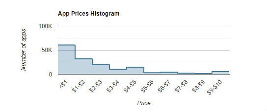 Price Distribution