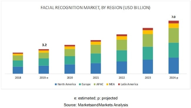 Facial Recognition Market