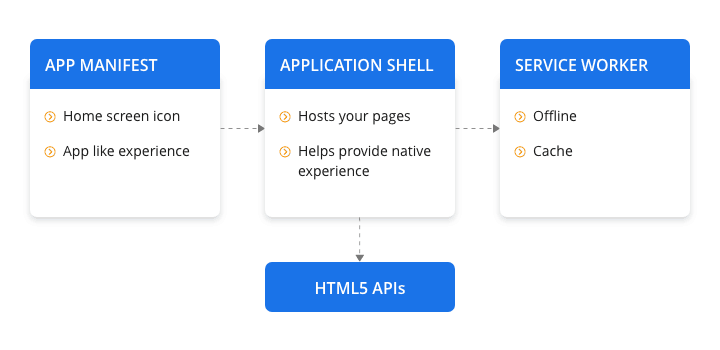 App architecture of PWA