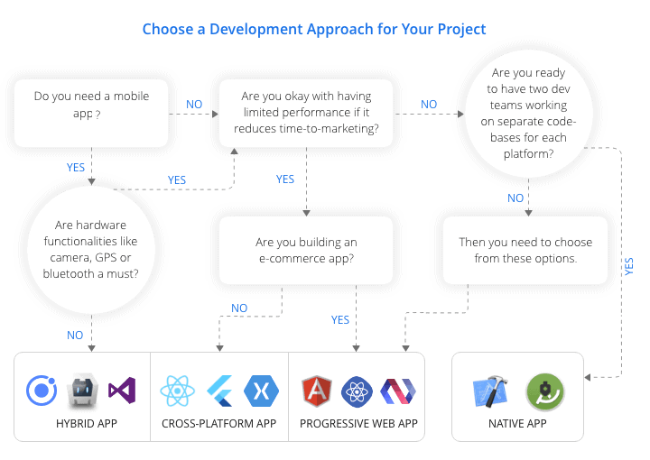 App development approach