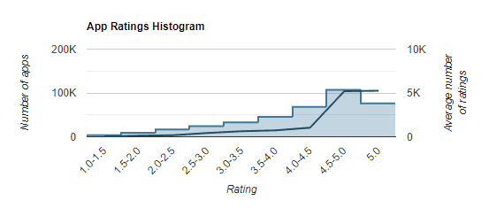 app ratings on app store