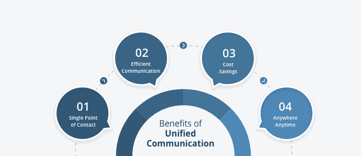 Benefits of Unified Communication solution