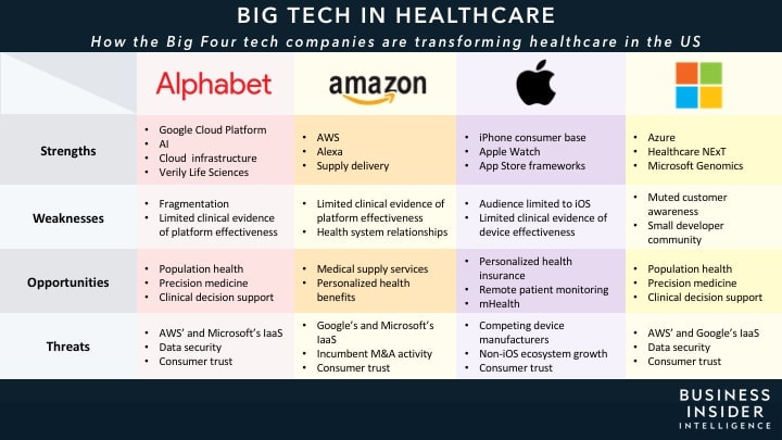 Big tech giants in healthcare