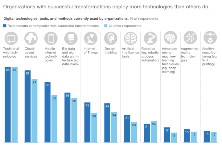 Digital transformation success