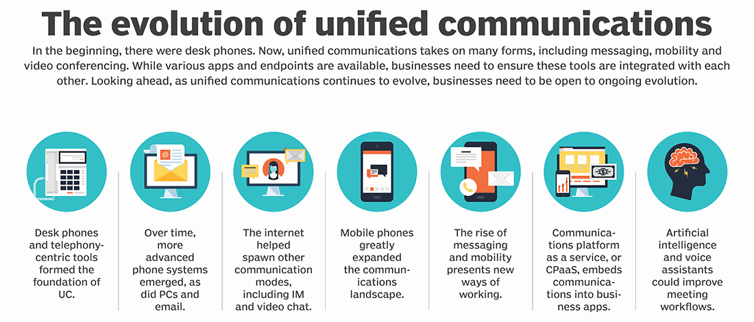 Evolution of Unified Communication