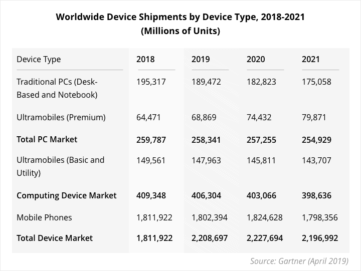 Gartner data, Apps for Foldable phones