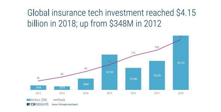 Global Insurance Tech Investment