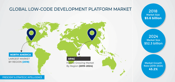 Global low code development platform market