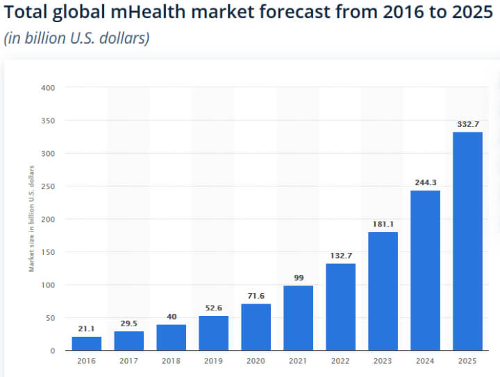 Global mHealth market size, Healthcare mobile apps