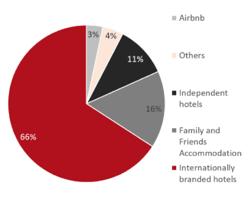 HVS Traveller and Hotel Guest Sentiment Survey