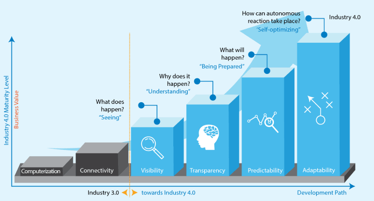 The Industry 4.0 Maturity Index