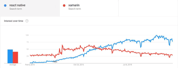 Market share and availability-React Native vs Xamarin