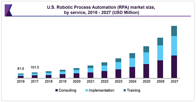 RPA Market Size