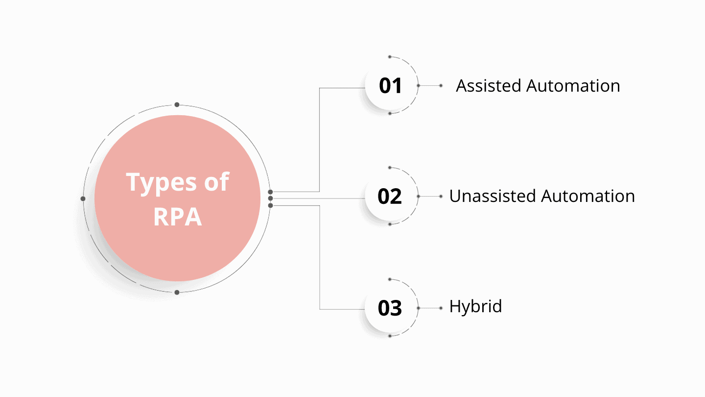 Robotic Process Automation Types