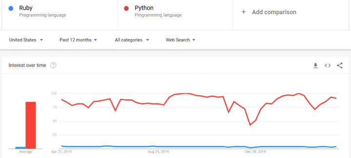 Ruby vs Python - Flexibility & Popularity