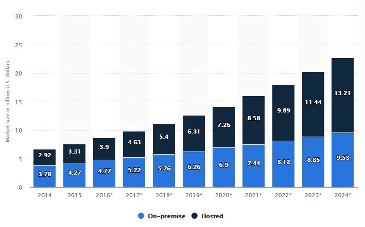 Unified Communication (UC) market size