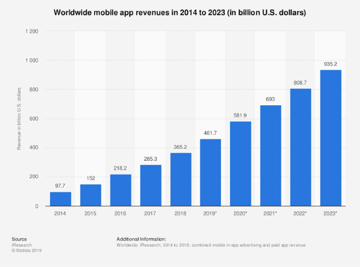 World-wide app revenues