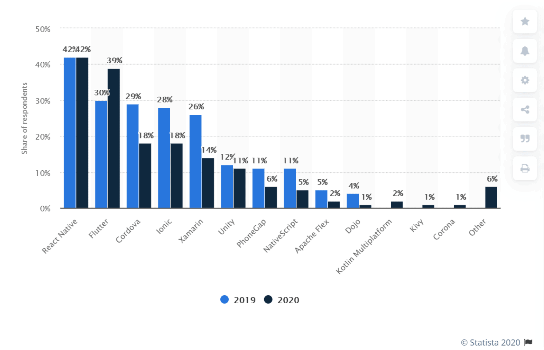 React-Native-Growth