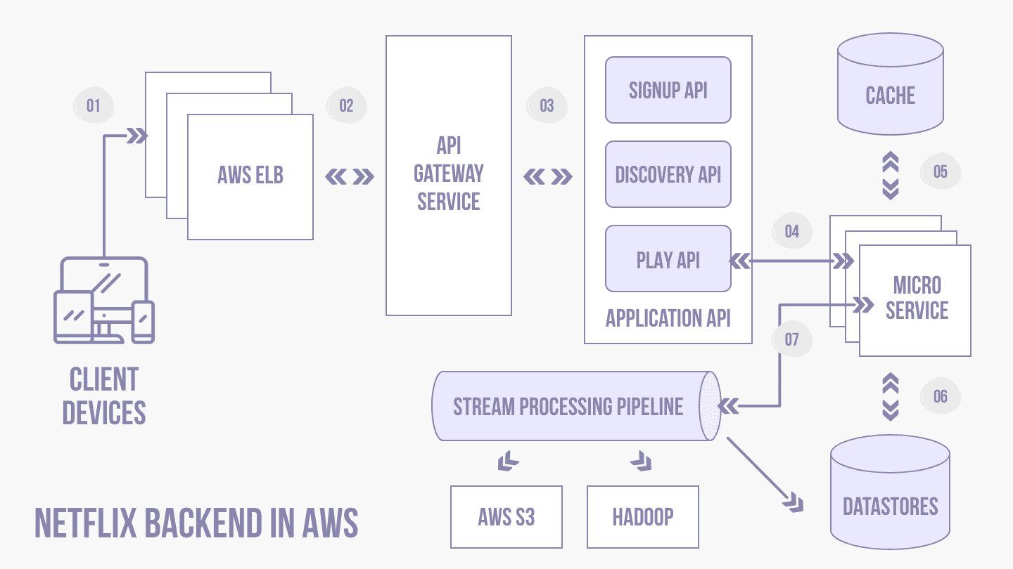 netflix microservices architecture case study