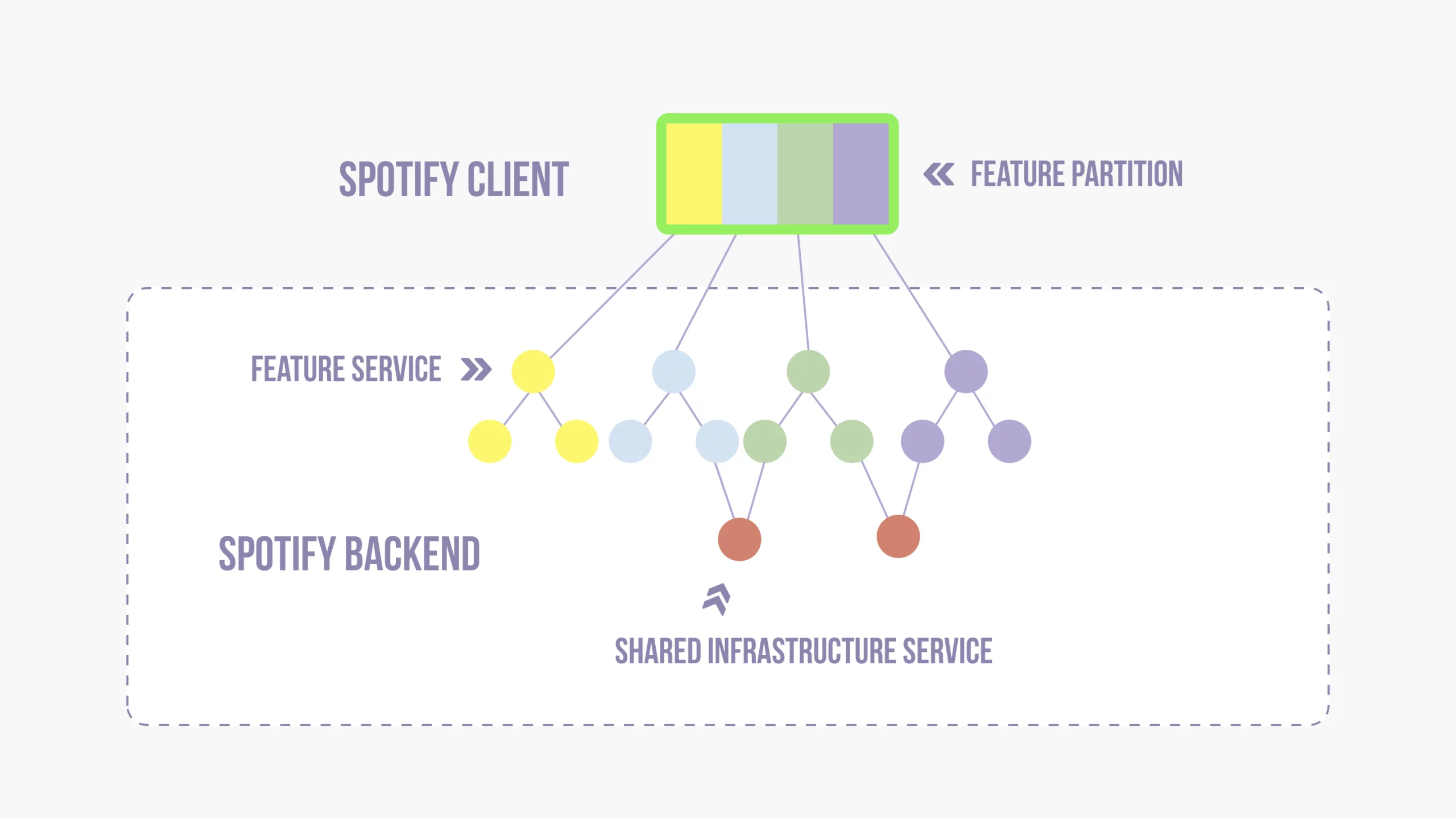 Spotify backend model