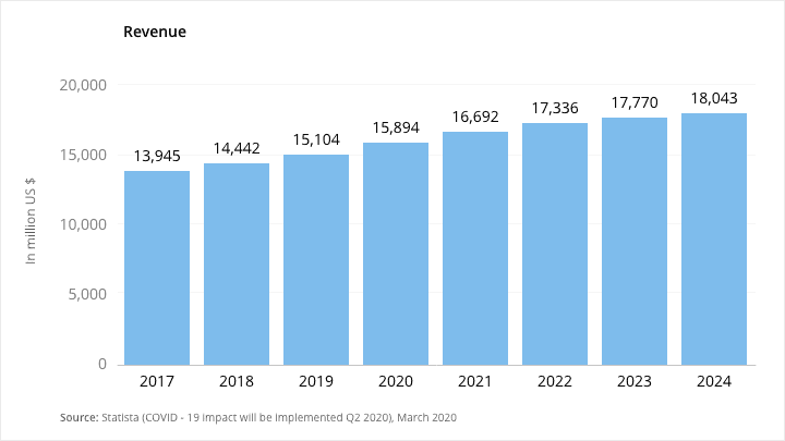 Revenue in download game segment