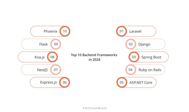 Top Backend Frameworks for Web Development in 2024