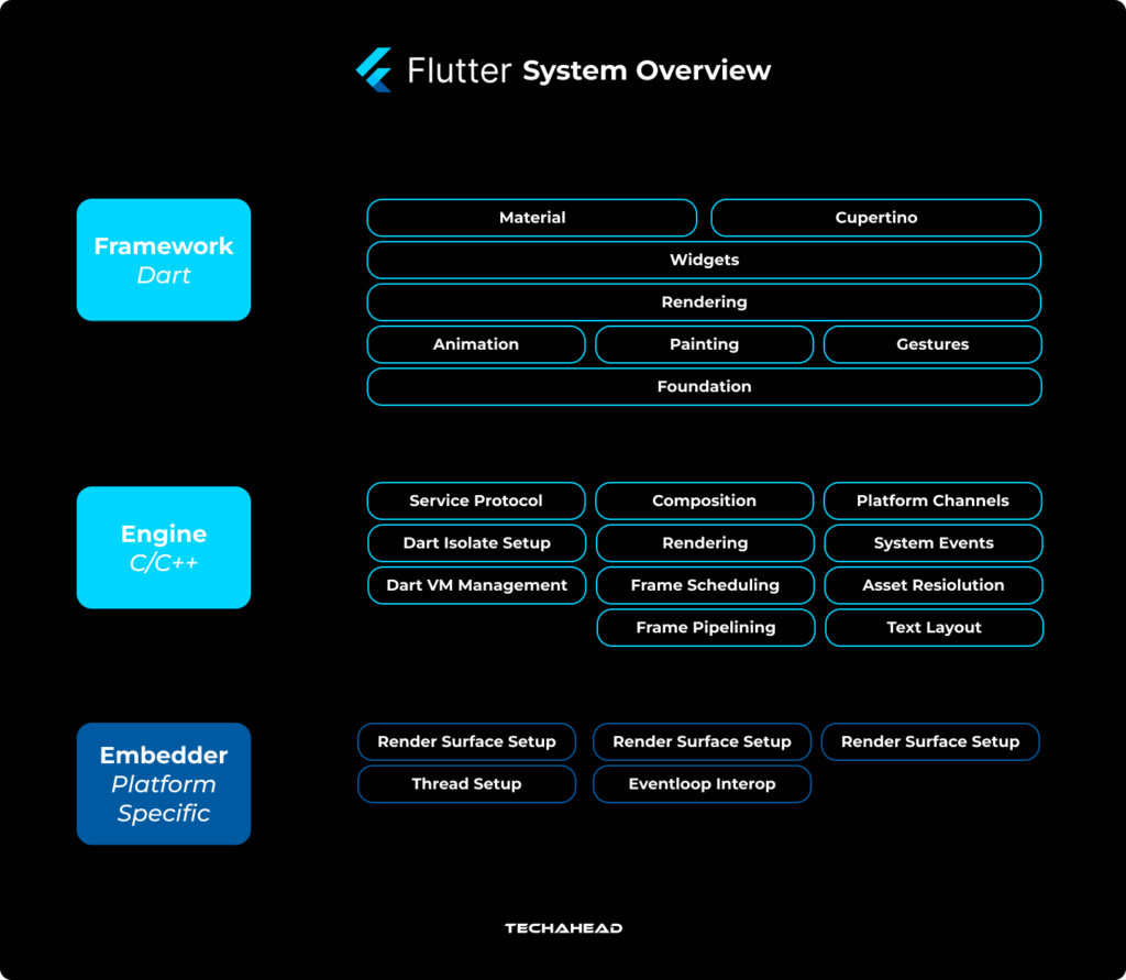 Why flutter is used? Top 10 reasons to use Flutter, Pros and Cons.