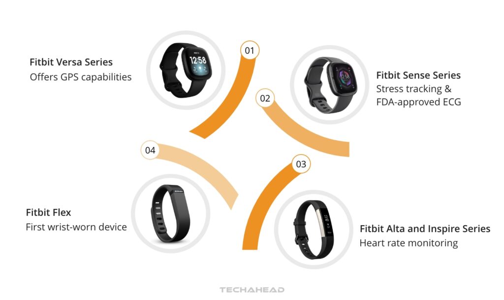 From Fitbits to BioIntelliSense The Revolution of IoT Health Tracking