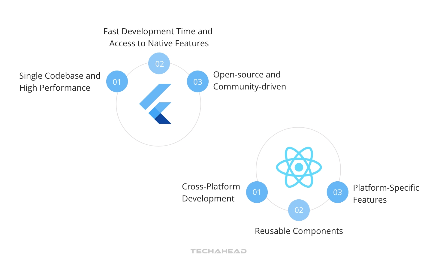 Flutter vs React Native in 2024: An In-Depth Guide | TechAhead