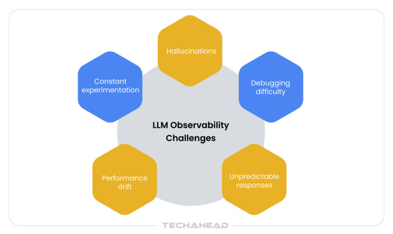 LLM Observability: Ensuring Quality and Accountability in AI