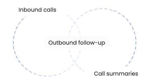 Voice & Call Agents